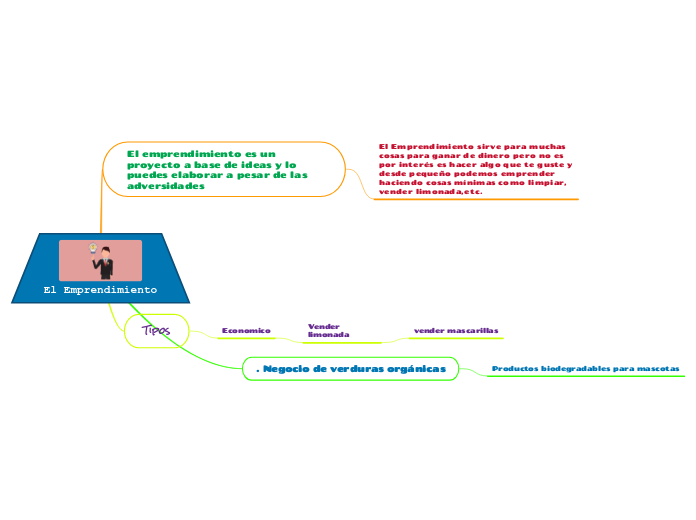 El Emprendimiento Mind Map